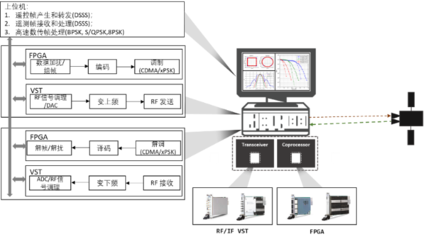 低軌衛(wèi)星產(chǎn)業(yè)成新藍(lán)海,NI聯(lián)合眾執(zhí)芯提供測控?cái)?shù)傳新思路