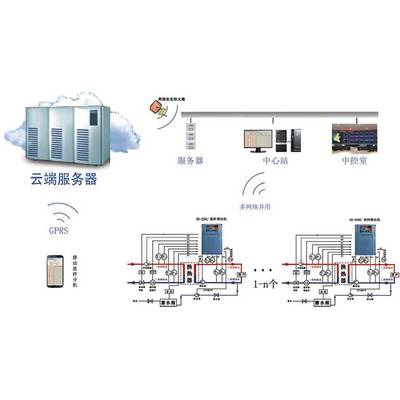 【換熱站熱計量 智慧供熱云服務(wù)網(wǎng)絡(luò)安全 溫度面積熱網(wǎng)無線測控系統(tǒng)圖片】換熱站熱計量 智慧供熱云服務(wù)網(wǎng)絡(luò)安全 溫度面積熱網(wǎng)無線測控系統(tǒng)