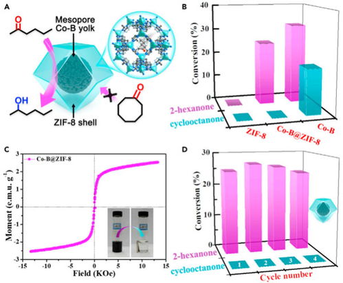 定點還原策略在復合納米催化材料制備中的新進展